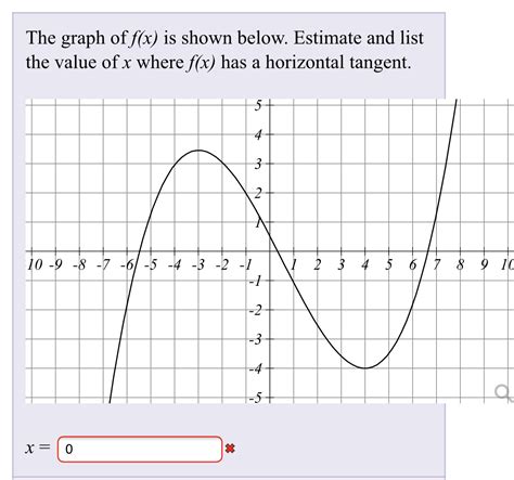 the graph of f(x) is shown below